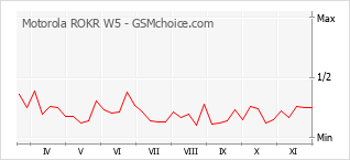 手机声望改变图表 Motorola ROKR W5