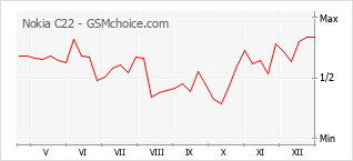 Gráfico de los cambios de popularidad Nokia C22