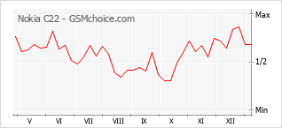 Grafico di modifiche della popolarità del telefono cellulare Nokia C22