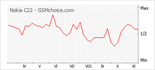 Traçar mudanças de populariedade do telemóvel Nokia C22