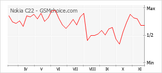 手机声望改变图表 Nokia C22