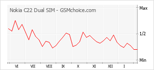 Diagramm der Poplularitätveränderungen von Nokia C22 Dual SIM