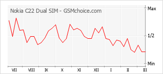 Gráfico de los cambios de popularidad Nokia C22 Dual SIM
