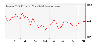 Populariteit van de telefoon: diagram Nokia C22 Dual SIM