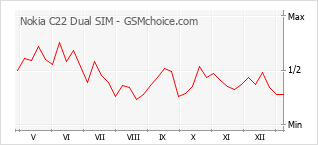 Traçar mudanças de populariedade do telemóvel Nokia C22 Dual SIM