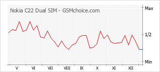 Диаграмма изменений популярности телефона Nokia C22 Dual SIM