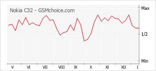 Grafico di modifiche della popolarità del telefono cellulare Nokia C32
