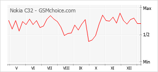 Traçar mudanças de populariedade do telemóvel Nokia C32