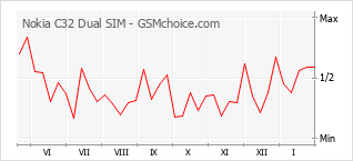 Grafico di modifiche della popolarità del telefono cellulare Nokia C32 Dual SIM
