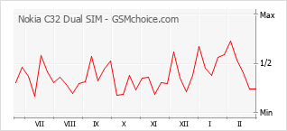 Populariteit van de telefoon: diagram Nokia C32 Dual SIM