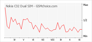 Traçar mudanças de populariedade do telemóvel Nokia C32 Dual SIM