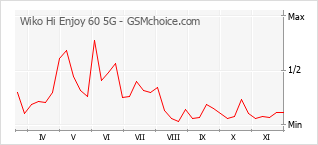 手機聲望改變圖表 Wiko Hi Enjoy 60 5G