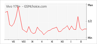 Grafico di modifiche della popolarità del telefono cellulare Vivo Y78+
