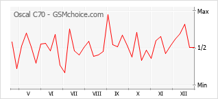 Diagramm der Poplularitätveränderungen von Oscal C70