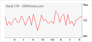 Popularity chart of Oscal C70