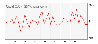 Gráfico de los cambios de popularidad Oscal C70