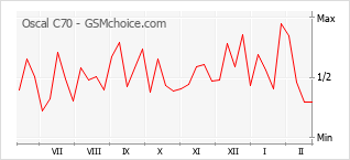 Le graphique de popularité de Oscal C70