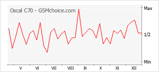 Grafico di modifiche della popolarità del telefono cellulare Oscal C70