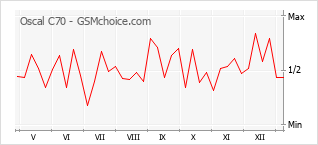 Populariteit van de telefoon: diagram Oscal C70
