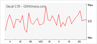 Диаграмма изменений популярности телефона Oscal C70