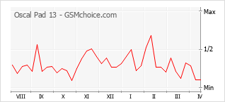 Le graphique de popularité de Oscal Pad 13