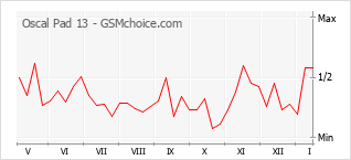 Grafico di modifiche della popolarità del telefono cellulare Oscal Pad 13