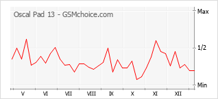 Populariteit van de telefoon: diagram Oscal Pad 13