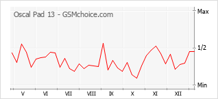 Traçar mudanças de populariedade do telemóvel Oscal Pad 13