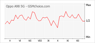 Diagramm der Poplularitätveränderungen von Oppo A98 5G