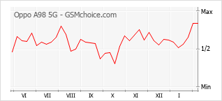 Gráfico de los cambios de popularidad Oppo A98 5G