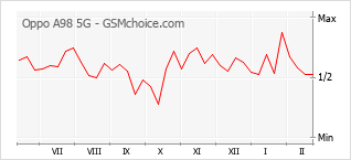 Le graphique de popularité de Oppo A98 5G