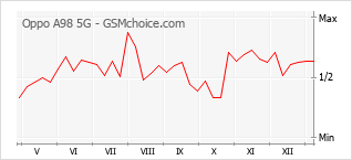 Grafico di modifiche della popolarità del telefono cellulare Oppo A98 5G
