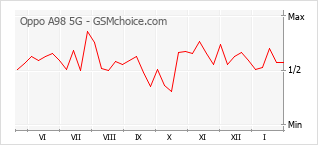 Traçar mudanças de populariedade do telemóvel Oppo A98 5G