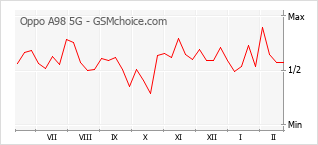 Диаграмма изменений популярности телефона Oppo A98 5G