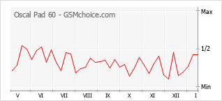 Diagramm der Poplularitätveränderungen von Oscal Pad 60