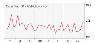Le graphique de popularité de Oscal Pad 60