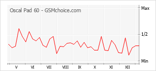 Grafico di modifiche della popolarità del telefono cellulare Oscal Pad 60