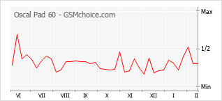 Traçar mudanças de populariedade do telemóvel Oscal Pad 60