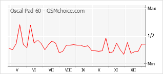 Диаграмма изменений популярности телефона Oscal Pad 60