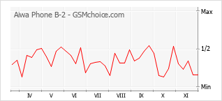 Grafico di modifiche della popolarità del telefono cellulare Aiwa Phone B-2