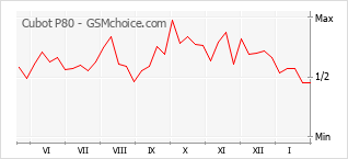 Diagramm der Poplularitätveränderungen von Cubot P80