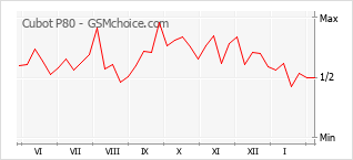 Gráfico de los cambios de popularidad Cubot P80