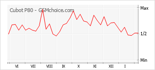 Populariteit van de telefoon: diagram Cubot P80