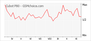 Traçar mudanças de populariedade do telemóvel Cubot P80
