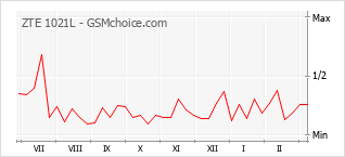 Grafico di modifiche della popolarità del telefono cellulare ZTE 1021L