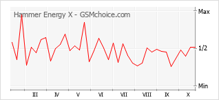 Gráfico de los cambios de popularidad Hammer Energy X