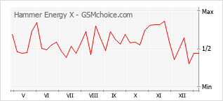 Grafico di modifiche della popolarità del telefono cellulare Hammer Energy X