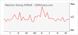Gráfico de los cambios de popularidad MaxCom Strong MM918