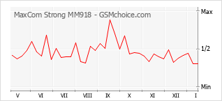 Grafico di modifiche della popolarità del telefono cellulare MaxCom Strong MM918