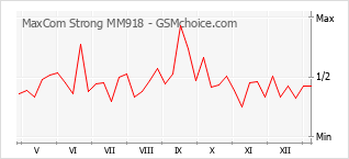 Populariteit van de telefoon: diagram MaxCom Strong MM918